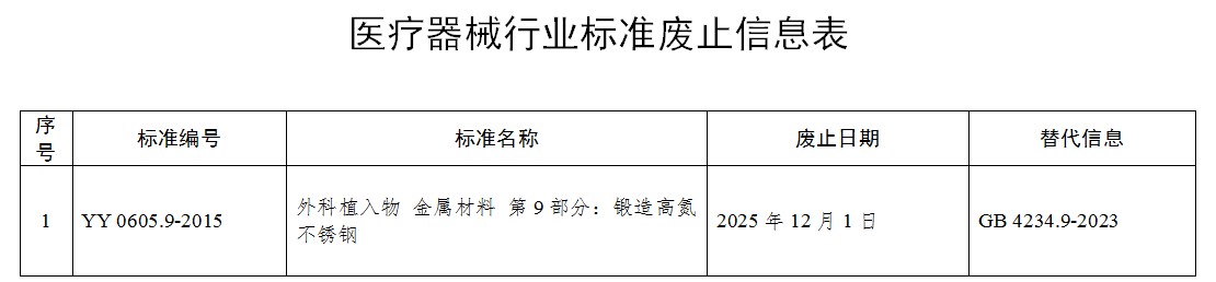 "國家藥監局關于廢止YY 0605.9-2015《外科植入物 金屬材料 第9部分:鍛造高氮不銹鋼》 醫療器械行業標準的公告(2024年第113號)" "國家藥監局關于廢止YY 0605.9-2015《外科植入物 金屬材料 第9部分:鍛造高氮不銹鋼》 醫療器械行業標準的公告(2024年第113號)"